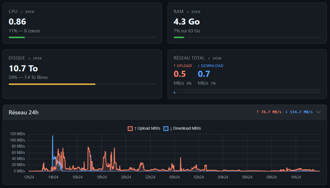 Dashboard de monitoring serveur - CPU, RAM, Disque, Réseau